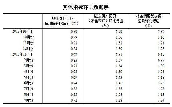 国家统计局：三季度中国经济增速反弹至7.8％