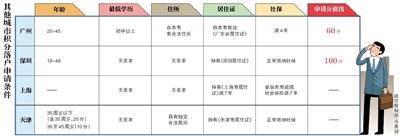 北京积分落户政策还将完善 实现与人口调控平衡