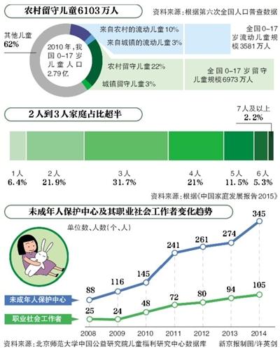 我国儿科医生紧缺 每1万名儿童仅有5个儿科医生