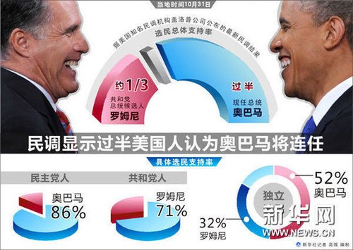 图表：民调显示过半美国人认为奥巴马将连任新华社记者高微编制