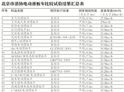 北京消协：20个电动滑板车19个刹车不灵