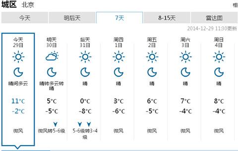 北京今迎11年来同期最暖一天 31日猛跌至0℃