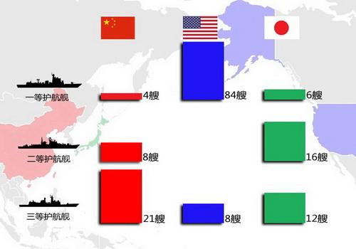 中美日三国巡洋舰,驱逐舰,护卫舰类作战舰艇数量对比(制表:腾讯军事)