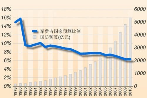 中美日军费对比:中国军费占gdp比例大国中最低