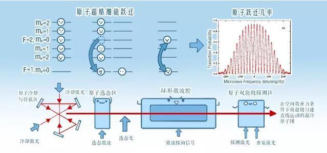 “天宫二号”科普：超高精度空间冷原子钟