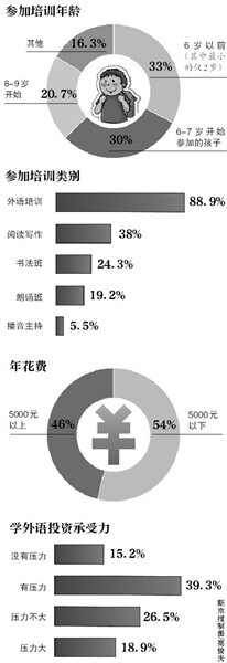 Nearly 9 into the child newspaper class learns foreign language half the number to be cost every year exceed 5000 yuan