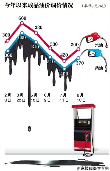 成品油调价窗口7日开启 预计下周涨约4毛/升