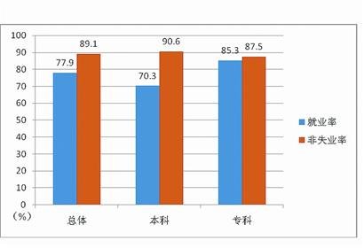 武汉市2010年大中专毕业生非失业率达89.1%