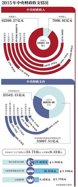 去年中央单位三公经费少花9.4亿 公车费用占大头