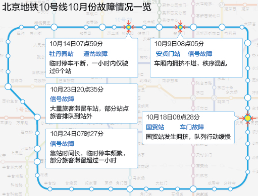 北京地铁10号线今晚将因设备原因调整运行方