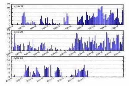 太阳活动进入低年 可能影响地磁活动