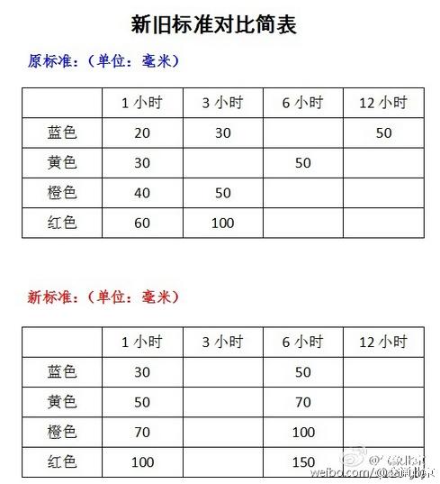 北京六月进入汛期 将启用新暴雨预警信号标准