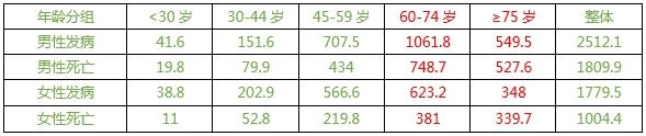中国癌症父亲数据吃水剖析:正西北地区癌症发病比值最高