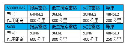 进口S400导弹无非因为便宜