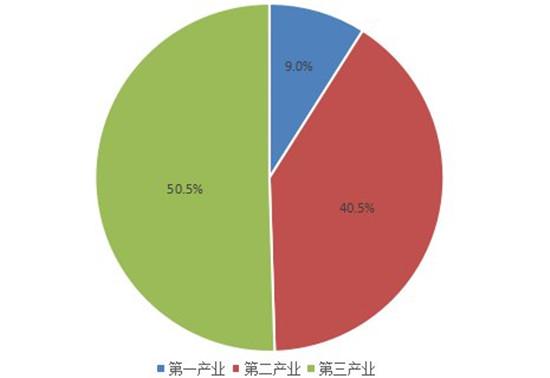 中国gdp构成比例图_2002 2017年数字经济总体规模统计及占gdp比重情况