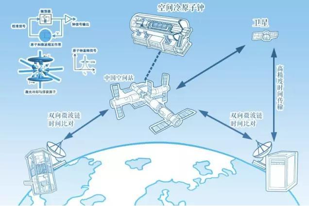 “天宫二号”科普：超高精度空间冷原子钟