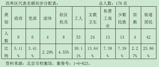 北京市53-54年普选:如何选出党满意的人大代表