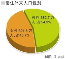 人口普查外来人口_人口普查(2)