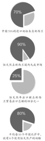 媒体称新西兰问题乳粉疑流入中国3家品牌企业