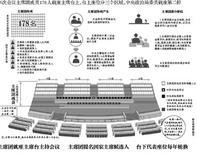 人大主席团178人就座主席台 政治局委员坐第2排