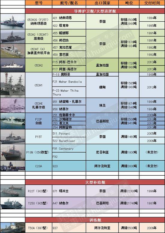 中国大型军舰海外热销 共25艘统计表曝光