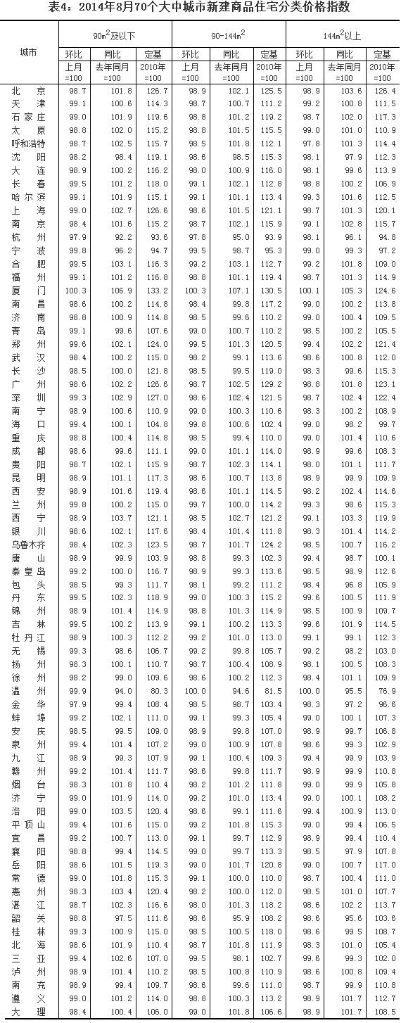 全国70个大城市8月份仅1城市房价环比上涨