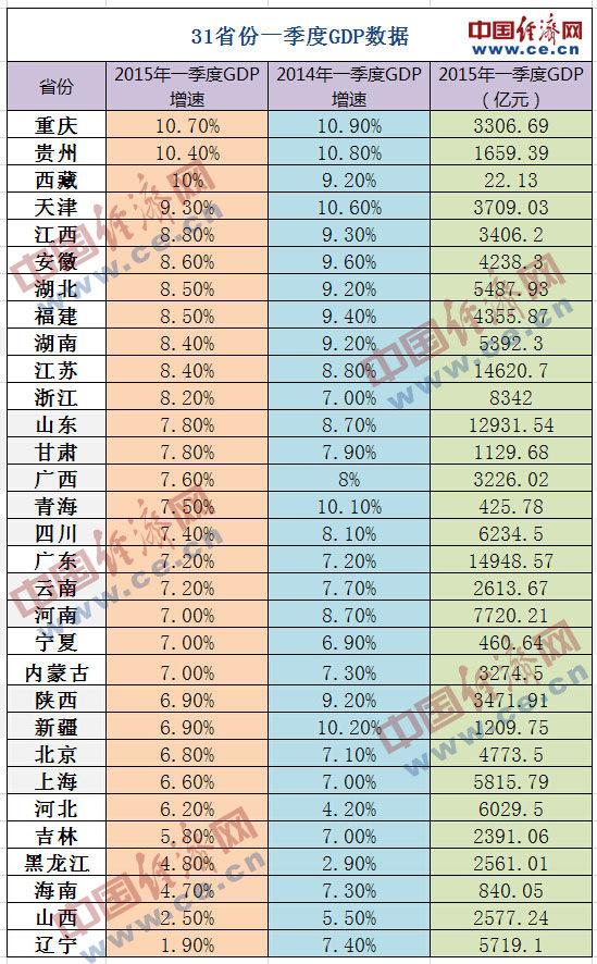 一季度全国仅4个省GDP增速“跑赢”去年同期