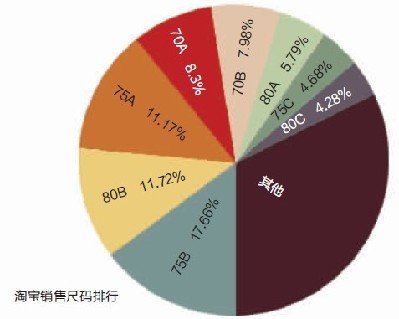 网曝中国<em>女性</em>胸围多<em>A罩杯</em> 重庆女孩近十年变丰