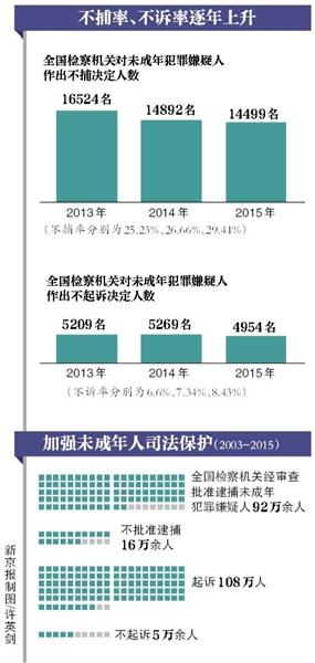 最高检:是否降低刑事责任年龄还需研究