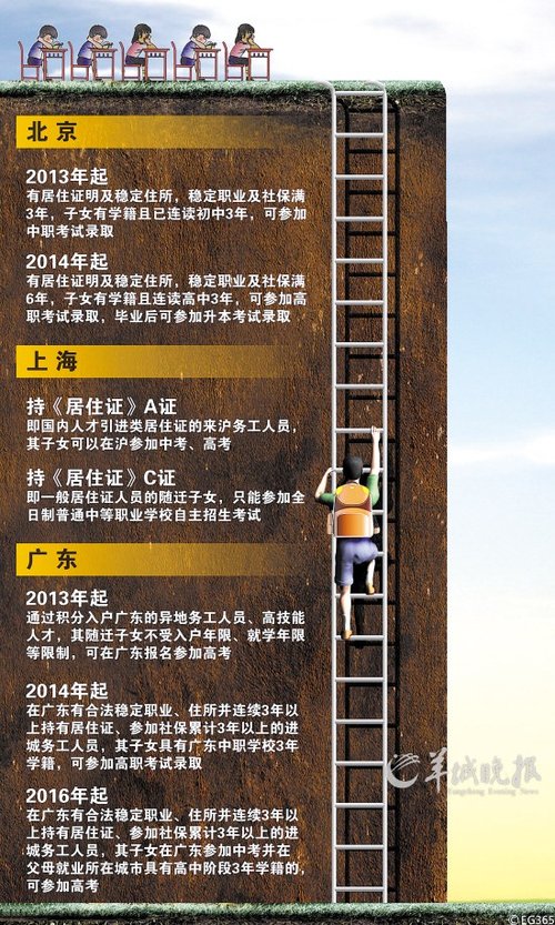 北京、上海、广东异地高考方案 东方IC供图