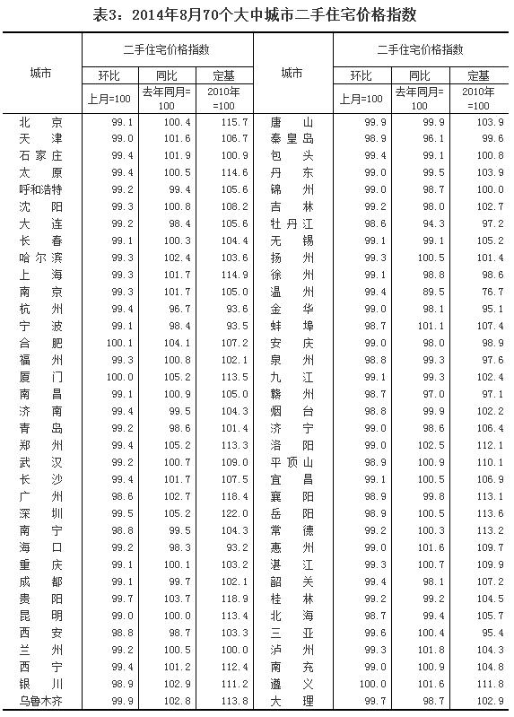 全国70个大城市8月份仅1城市房价环比上涨