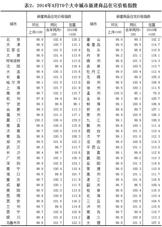 全国70个大城市8月份仅1城市房价环比上涨