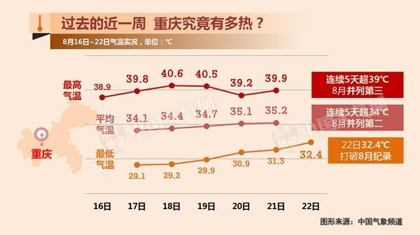 高温反扑再占中东部 25日起逐渐消退