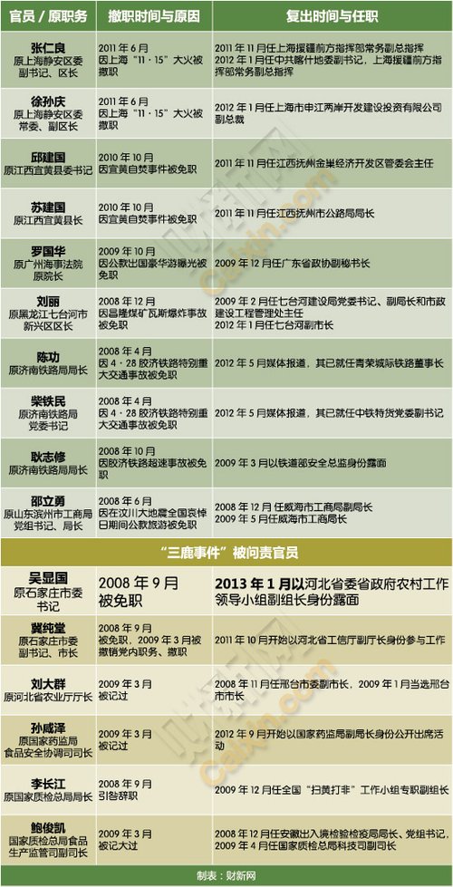 媒体盘点“卷土重来”官员 最快两月就复出