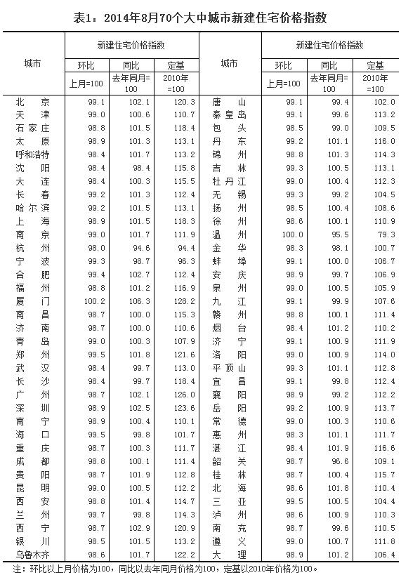 全国70个大城市8月份仅1城市房价环比上涨