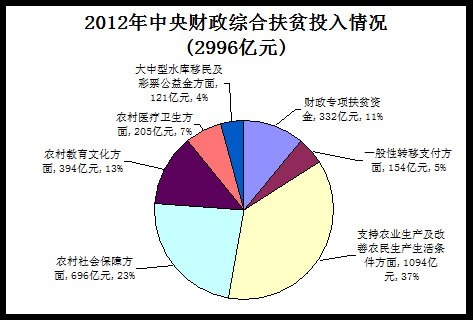 财政部：2012年中央财政综合扶贫投入2996亿元