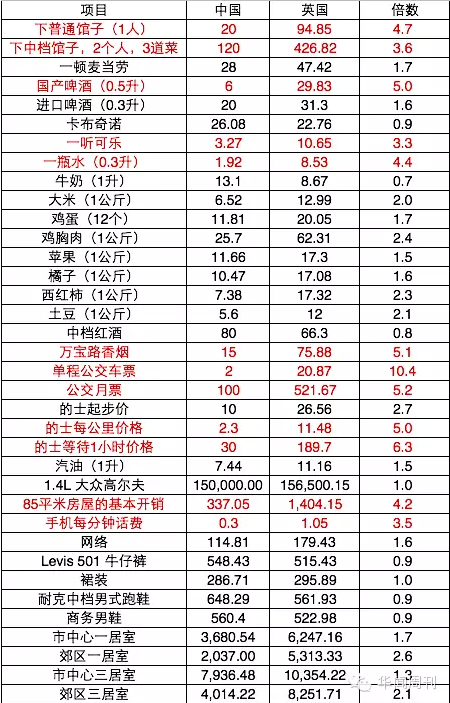 傳說中國人一年平均掙5萬，在英國能掙多少？