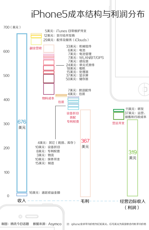iPhone5卖5千坑了中国人？