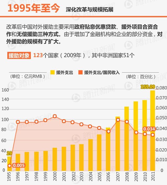 中国近年的对外援助规模 制图:腾讯新闻百科