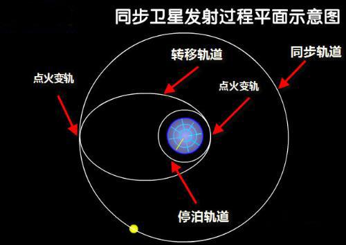 报喜不报忧的太空摆渡车