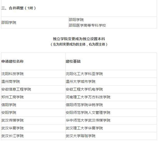 中国部分高校调整：18所学院更名大学 增17所本科
