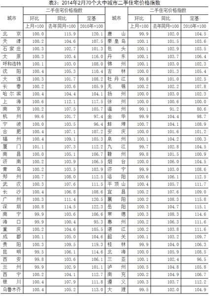 2月70个城市房价仅温州同比下降 上海涨幅最高