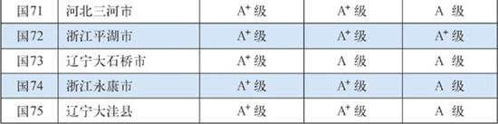 最新百強縣：江蘇包攬前三 “遼寧現象”淡化