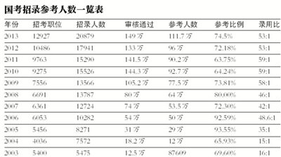 今年111.7万人参加国考 录用比53:1与去年持平