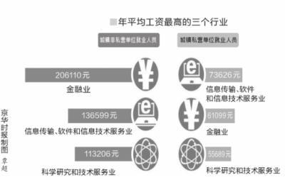 2013年北京职工年均工资6.9万元 增长10.9%