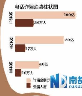 电话诈骗去年掠走国人100亿 运营商获利10亿