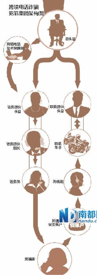电话诈骗去年掠走国人100亿 运营商获利10亿