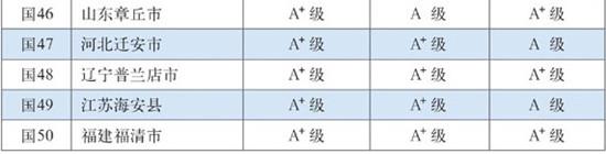 最新百强县：江苏包揽前三 “辽宁现象”淡化