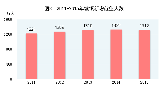 gdp增速_2015年gdp居民消费(3)