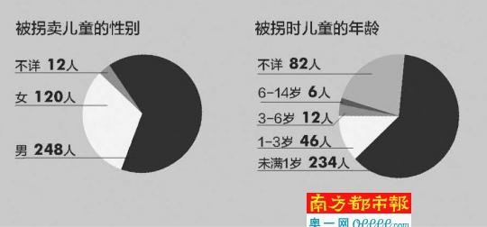 调查称超四成被拐卖儿童系被亲生父母所卖